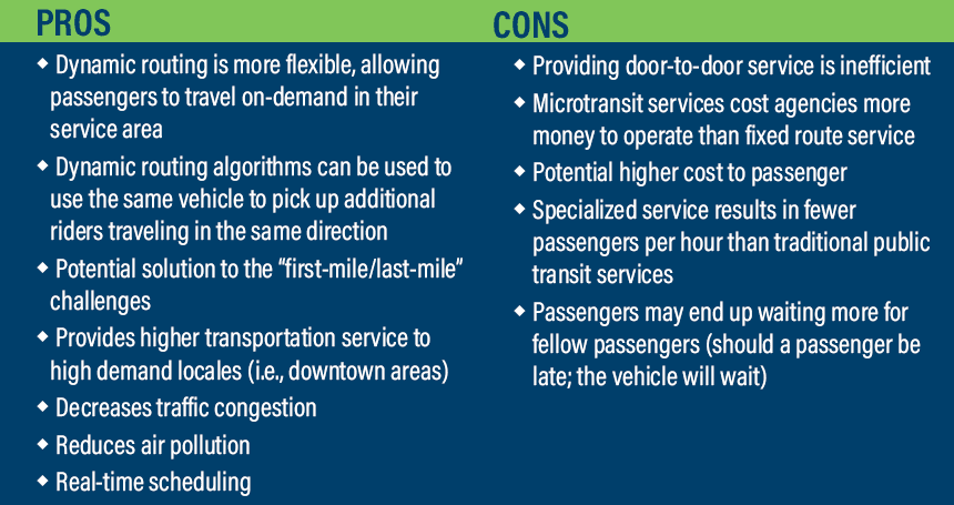 Pros: Dynamic routing is more flexible, allowing passengers to travel on-demand in their service area. Dynamic routing algorithms can be used to use the same vehicle to pick up additional riders traveling in the same direction. Potential solution to the “first-mile/last-mile” challenges. Provides higher transportation service to high demand locales (i.e., downtown areas). Decreases traffic congestion. Reduces air pollution. Real-time scheduling. Cons Providing door-to-door service is inefficient. Microtransit services cost agencies more money to operate than fixed route service. Potential higher cost to passenger. Specialized service results in fewer passengers per hour than traditional public transit services. Passengers may end up waiting more for fellow passengers (should a passenger be late; the vehicle will wait).